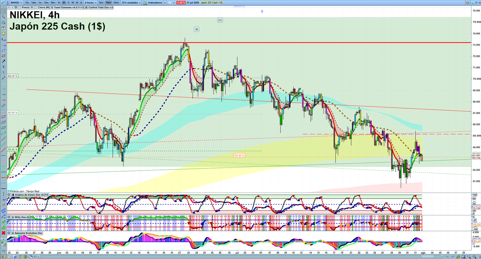 Nikkei H4 technical analysis chart showing short-term market structure and intraday price action